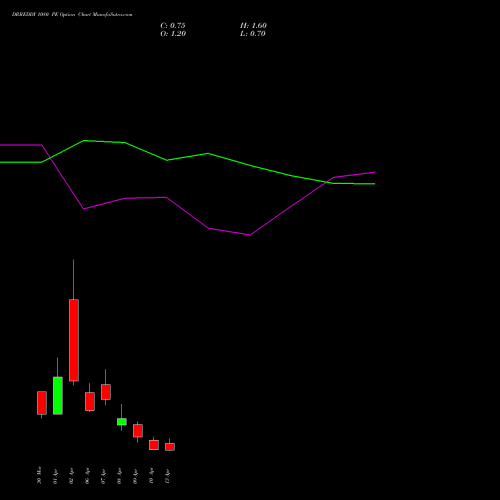 DRREDDY 1080 PE (PUT) 28 April 2026 options price chart analysis Dr. Reddy's Laboratories Limited 
