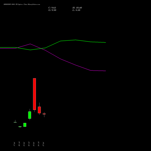 DRREDDY 1080 PE (PUT) 25 August 2026 options price chart analysis Dr. Reddy's Laboratories Limited 