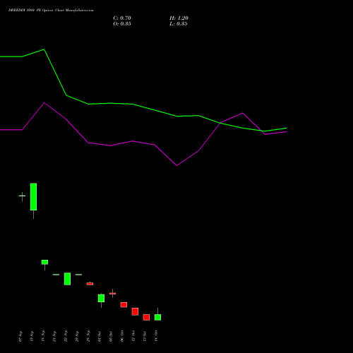 DRREDDY 1080 PE (PUT) 27 October 2026 options price chart analysis Dr. Reddy's Laboratories Limited 