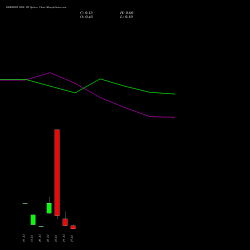 DRREDDY 1090 PE (PUT) 28 July 2026 options price chart analysis Dr. Reddy's Laboratories Limited 