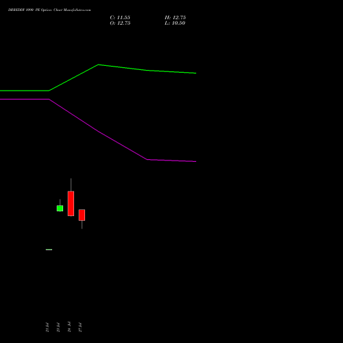 DRREDDY 1090 PE (PUT) 25 August 2026 options price chart analysis Dr. Reddy's Laboratories Limited 