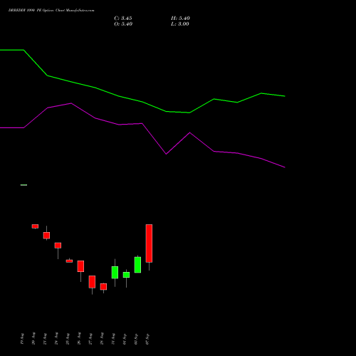 DRREDDY 1090 PE (PUT) 29 September 2026 options price chart analysis Dr. Reddy's Laboratories Limited 