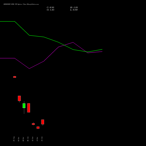 DRREDDY 1090 PE (PUT) 27 October 2026 options price chart analysis Dr. Reddy's Laboratories Limited 