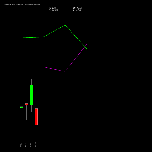 DRREDDY 1100 PE (PUT) 24 February 2026 options price chart analysis Dr. Reddy's Laboratories Limited 