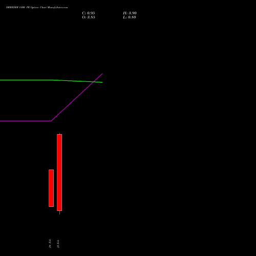 DRREDDY 1100 PE (PUT) 30 March 2026 options price chart analysis Dr. Reddy's Laboratories Limited 