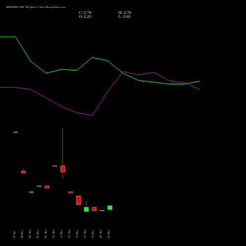DRREDDY 1100 PE (PUT) 30 June 2026 options price chart analysis Dr. Reddy's Laboratories Limited 