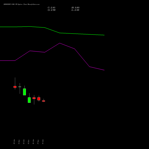 DRREDDY 1100 PE (PUT) 28 July 2026 options price chart analysis Dr. Reddy's Laboratories Limited 