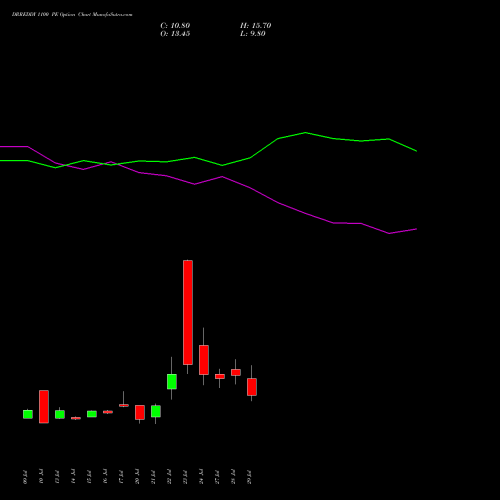DRREDDY 1100 PE (PUT) 25 August 2026 options price chart analysis Dr. Reddy's Laboratories Limited 