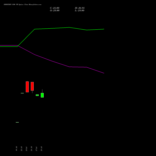 DRREDDY 1100 PE (PUT) 29 September 2026 options price chart analysis Dr. Reddy's Laboratories Limited 