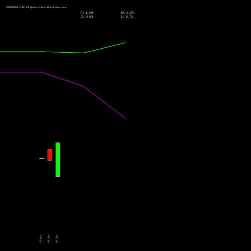 DRREDDY 1110 PE (PUT) 27 January 2026 options price chart analysis Dr. Reddy's Laboratories Limited 