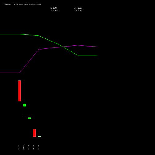DRREDDY 1110 PE (PUT) 24 February 2026 options price chart analysis Dr. Reddy's Laboratories Limited 