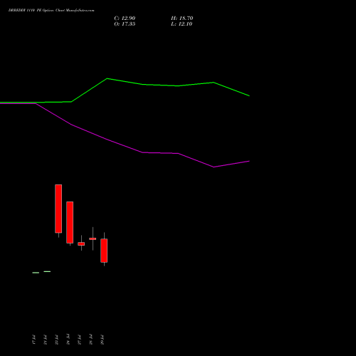 DRREDDY 1110 PE (PUT) 25 August 2026 options price chart analysis Dr. Reddy's Laboratories Limited 