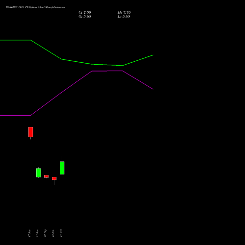 DRREDDY 1110 PE (PUT) 27 October 2026 options price chart analysis Dr. Reddy's Laboratories Limited 