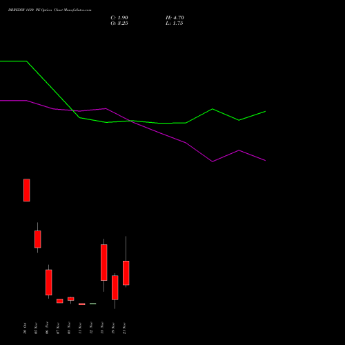 DRREDDY 1120 PE PUT indicators chart analysis Dr. Reddy's Laboratories Limited options price chart strike 1120 PUT