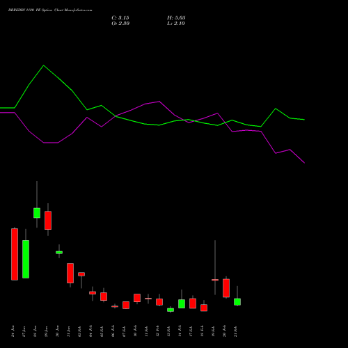 DRREDDY 1120 PE PUT indicators chart analysis Dr. Reddy's Laboratories Limited options price chart strike 1120 PUT