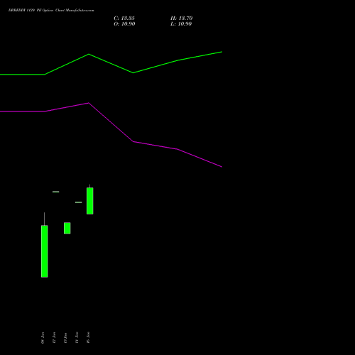 DRREDDY 1120 PE (PUT) 24 February 2026 options price chart analysis Dr. Reddy's Laboratories Limited 