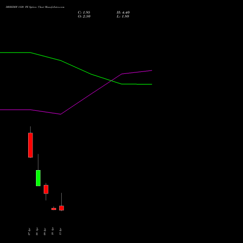 DRREDDY 1120 PE (PUT) 28 April 2026 options price chart analysis Dr. Reddy's Laboratories Limited 