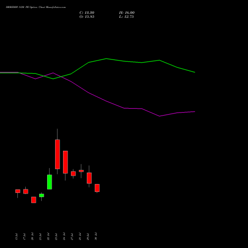 DRREDDY 1120 PE (PUT) 25 August 2026 options price chart analysis Dr. Reddy's Laboratories Limited 