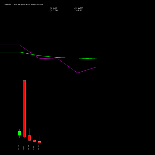 DRREDDY 1130.00 PE (PUT) 28 July 2026 options price chart analysis Dr. Reddy's Laboratories Limited 