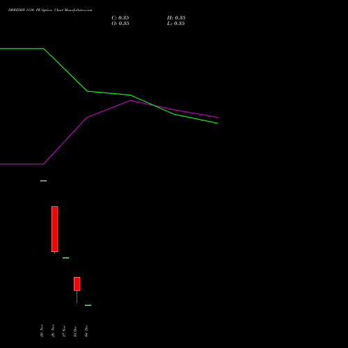 Live DRREDDY 1130 PE (PUT) 30 December 2025 options price chart analysis Dr. Reddy's Laboratories Limited 