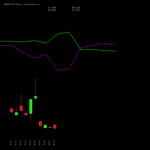 DRREDDY 1130 PE (PUT) 24 February 2026 options price chart analysis Dr. Reddy's Laboratories Limited 
