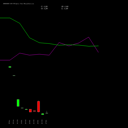 DRREDDY 1130 PE (PUT) 30 March 2026 options price chart analysis Dr. Reddy's Laboratories Limited 