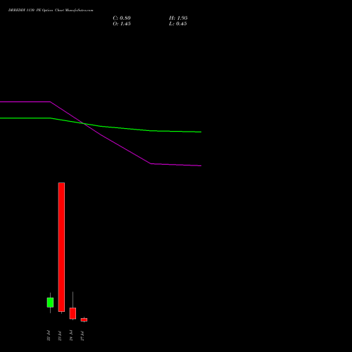 DRREDDY 1130 PE (PUT) 28 July 2026 options price chart analysis Dr. Reddy's Laboratories Limited 