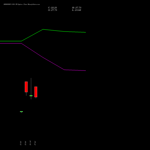 DRREDDY 1130 PE (PUT) 25 August 2026 options price chart analysis Dr. Reddy's Laboratories Limited 