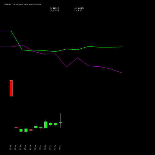 DRREDDY 1130 PE (PUT) 29 September 2026 options price chart analysis Dr. Reddy's Laboratories Limited 