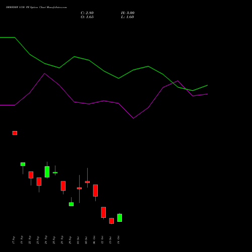 DRREDDY 1130 PE (PUT) 27 October 2026 options price chart analysis Dr. Reddy's Laboratories Limited 
