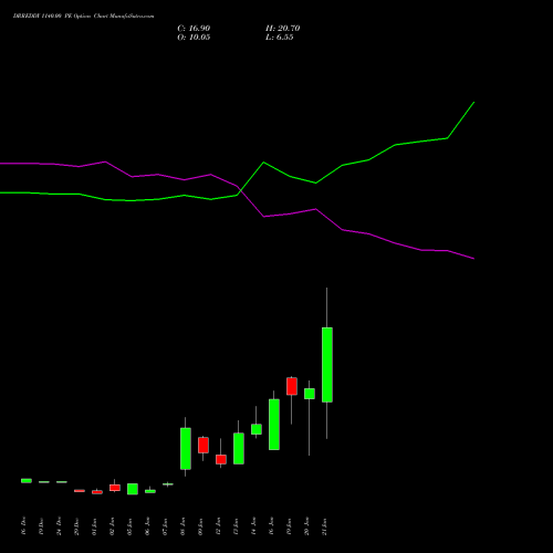 DRREDDY 1140.00 PE (PUT) 27 January 2026 options price chart analysis Dr. Reddy's Laboratories Limited 