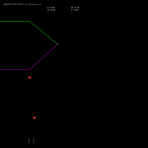 DRREDDY 1140.00 PE (PUT) 24 February 2026 options price chart analysis Dr. Reddy's Laboratories Limited 