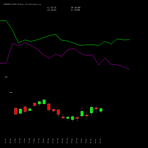 DRREDDY 1140.00 PE (PUT) 29 September 2026 options price chart analysis Dr. Reddy's Laboratories Limited 