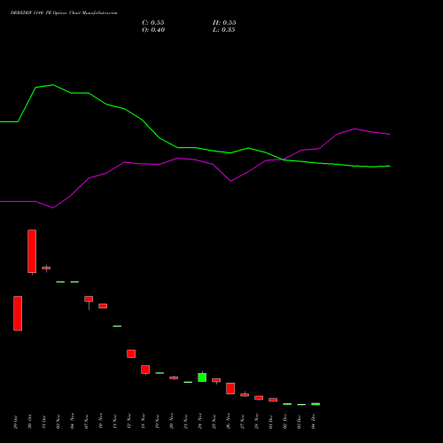 Live DRREDDY 1140 PE (PUT) 30 December 2025 options price chart analysis Dr. Reddy's Laboratories Limited 