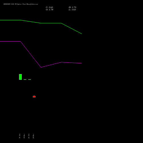 DRREDDY 1140 PE (PUT) 27 January 2026 options price chart analysis Dr. Reddy's Laboratories Limited 