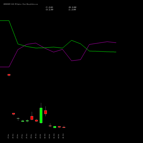 DRREDDY 1140 PE (PUT) 24 February 2026 options price chart analysis Dr. Reddy's Laboratories Limited 