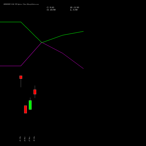 DRREDDY 1140 PE (PUT) 28 April 2026 options price chart analysis Dr. Reddy's Laboratories Limited 