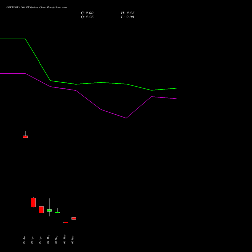 DRREDDY 1140 PE (PUT) 26 May 2026 options price chart analysis Dr. Reddy's Laboratories Limited 