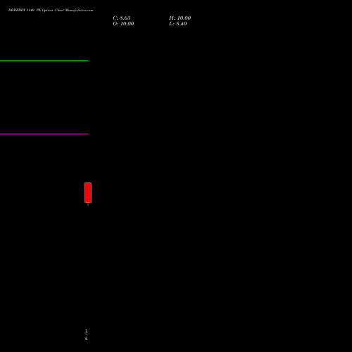 DRREDDY 1140 PE (PUT) 23 November 2026 options price chart analysis Dr. Reddy's Laboratories Limited 