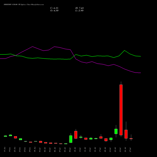 DRREDDY 1150.00 PE (PUT) 28 July 2026 options price chart analysis Dr. Reddy's Laboratories Limited 
