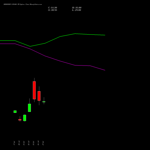 DRREDDY 1150.00 PE (PUT) 25 August 2026 options price chart analysis Dr. Reddy's Laboratories Limited 