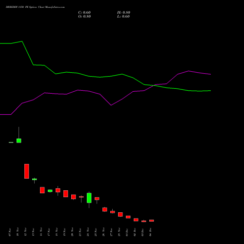Live DRREDDY 1150 PE (PUT) 30 December 2025 options price chart analysis Dr. Reddy's Laboratories Limited 
