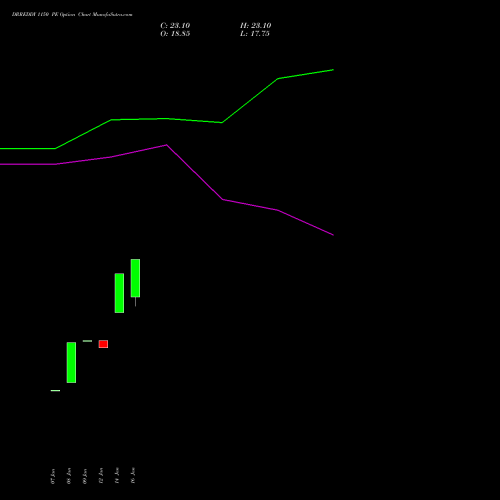 DRREDDY 1150 PE (PUT) 24 February 2026 options price chart analysis Dr. Reddy's Laboratories Limited 