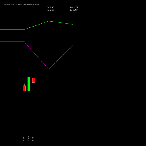 DRREDDY 1150 PE (PUT) 30 March 2026 options price chart analysis Dr. Reddy's Laboratories Limited 