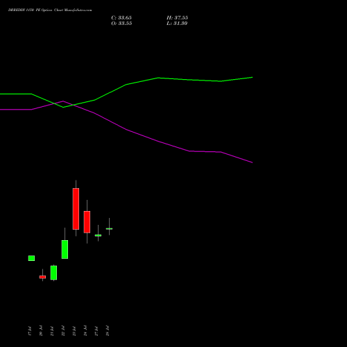 DRREDDY 1150 PE (PUT) 25 August 2026 options price chart analysis Dr. Reddy's Laboratories Limited 