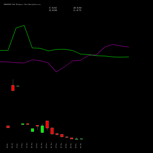 Live DRREDDY 1160 PE (PUT) 30 December 2025 options price chart analysis Dr. Reddy's Laboratories Limited 