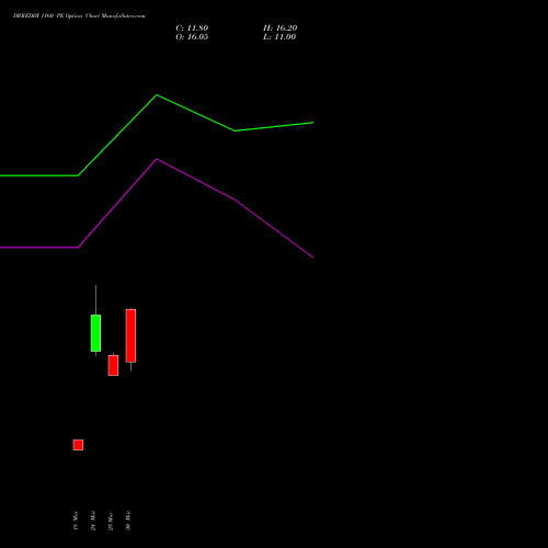 DRREDDY 1160 PE (PUT) 28 April 2026 options price chart analysis Dr. Reddy's Laboratories Limited 