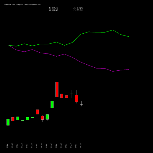 DRREDDY 1160 PE (PUT) 25 August 2026 options price chart analysis Dr. Reddy's Laboratories Limited 