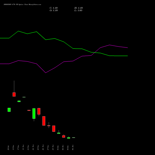 Live DRREDDY 1170 PE (PUT) 30 December 2025 options price chart analysis Dr. Reddy's Laboratories Limited 