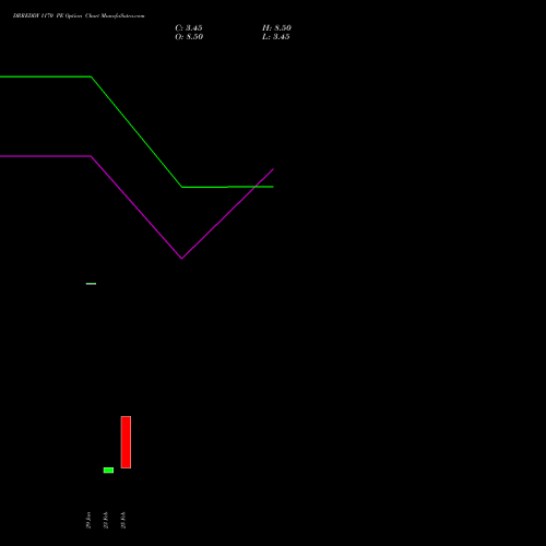 DRREDDY 1170 PE (PUT) 30 March 2026 options price chart analysis Dr. Reddy's Laboratories Limited 